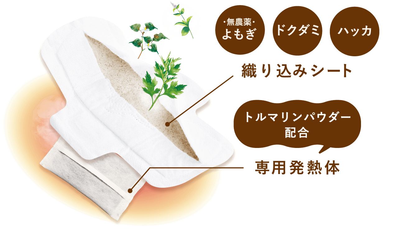 織り込みシート（無農薬よもぎ / ドクダミ / ハッカ）+ 専用発熱体（トルマリンパウダー配合）